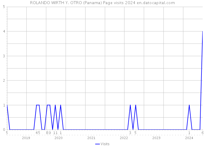 ROLANDO WIRTH Y. OTRO (Panama) Page visits 2024 