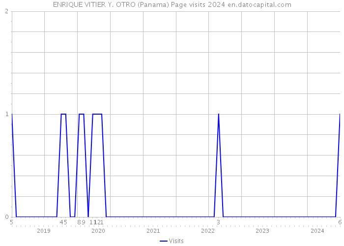 ENRIQUE VITIER Y. OTRO (Panama) Page visits 2024 