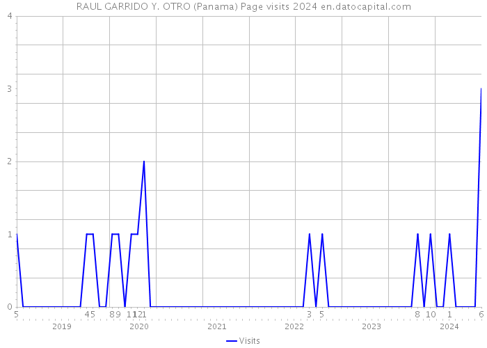 RAUL GARRIDO Y. OTRO (Panama) Page visits 2024 
