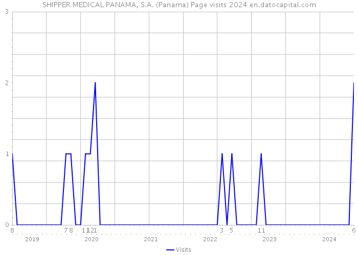 SHIPPER MEDICAL PANAMA, S.A. (Panama) Page visits 2024 