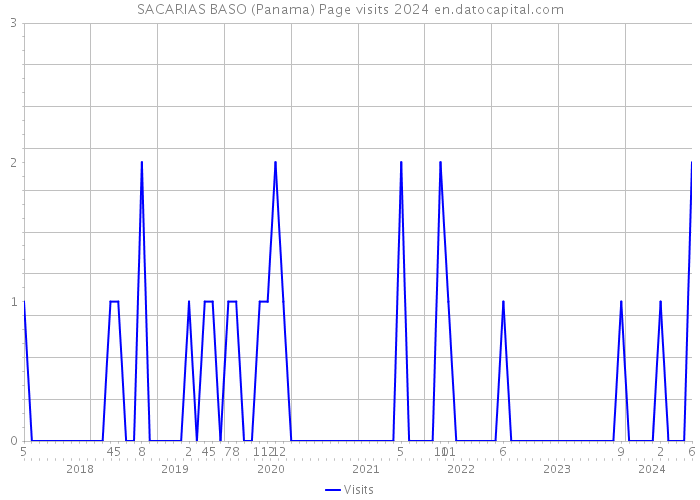 SACARIAS BASO (Panama) Page visits 2024 