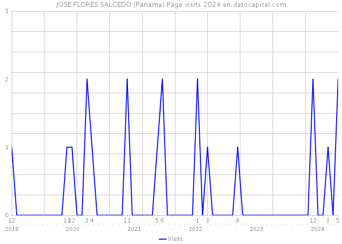 JOSE FLORES SALCEDO (Panama) Page visits 2024 