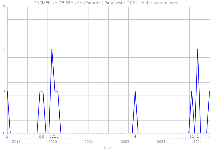CARMELINA DE BRANCA (Panama) Page visits 2024 