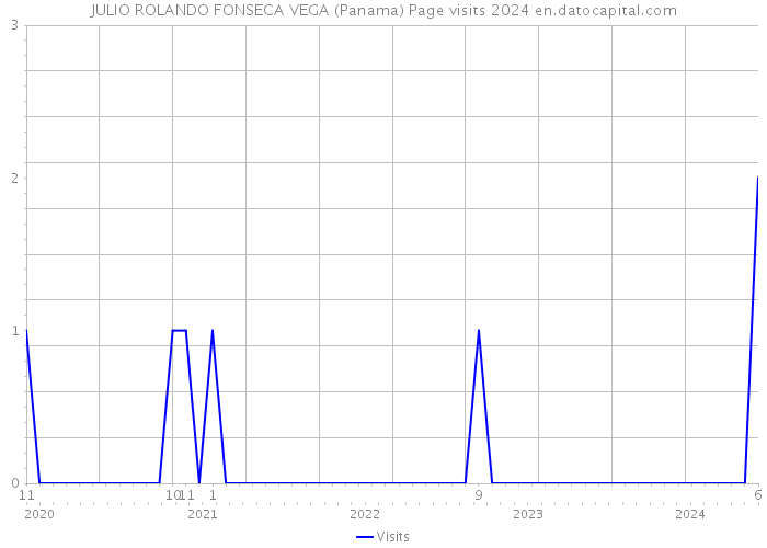 JULIO ROLANDO FONSECA VEGA (Panama) Page visits 2024 