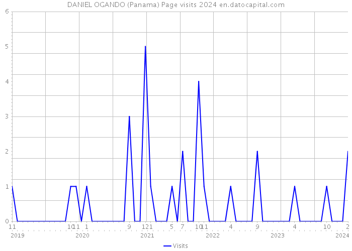 DANIEL OGANDO (Panama) Page visits 2024 