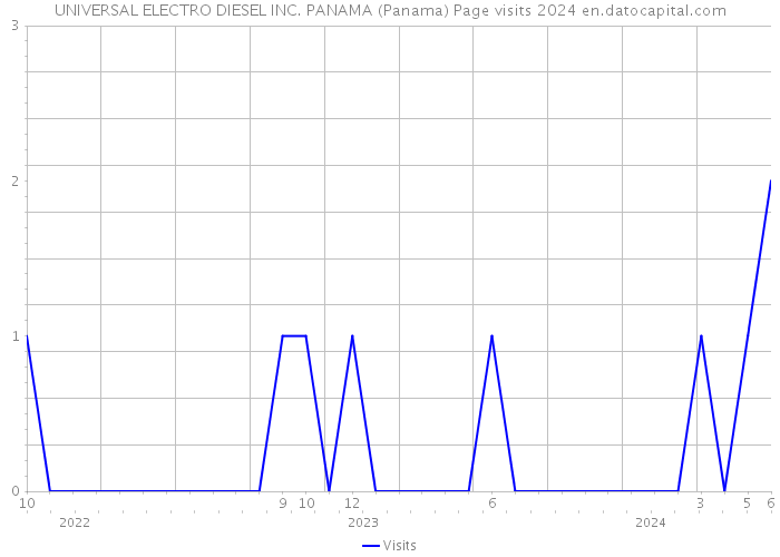 UNIVERSAL ELECTRO DIESEL INC. PANAMA (Panama) Page visits 2024 