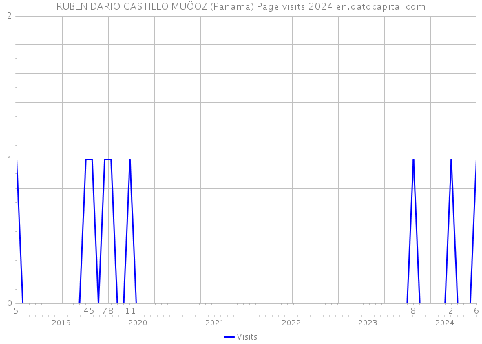 RUBEN DARIO CASTILLO MUÖOZ (Panama) Page visits 2024 