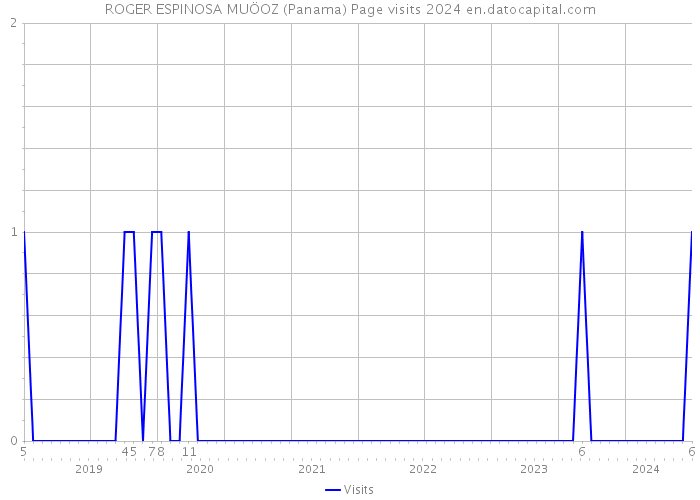 ROGER ESPINOSA MUÖOZ (Panama) Page visits 2024 