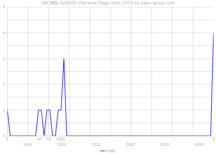 GECIBEL GUDIÖO (Panama) Page visits 2024 