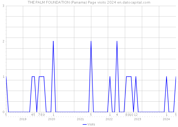 THE PALM FOUNDATION (Panama) Page visits 2024 