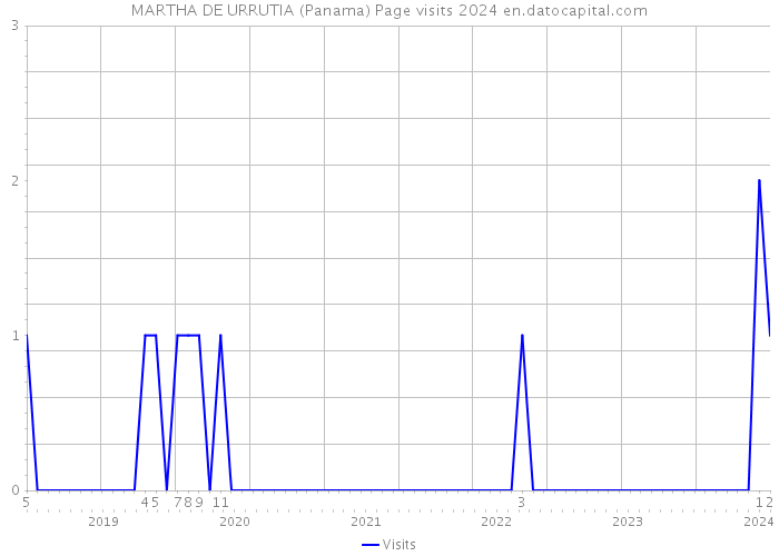 MARTHA DE URRUTIA (Panama) Page visits 2024 
