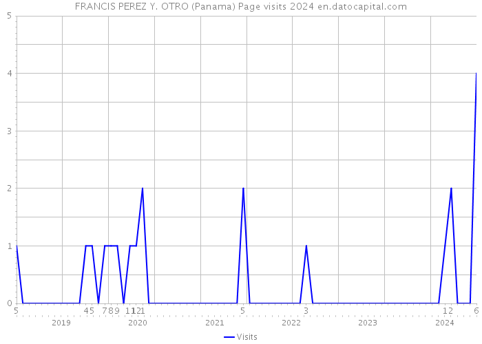 FRANCIS PEREZ Y. OTRO (Panama) Page visits 2024 