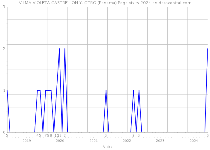 VILMA VIOLETA CASTRELLON Y. OTRO (Panama) Page visits 2024 