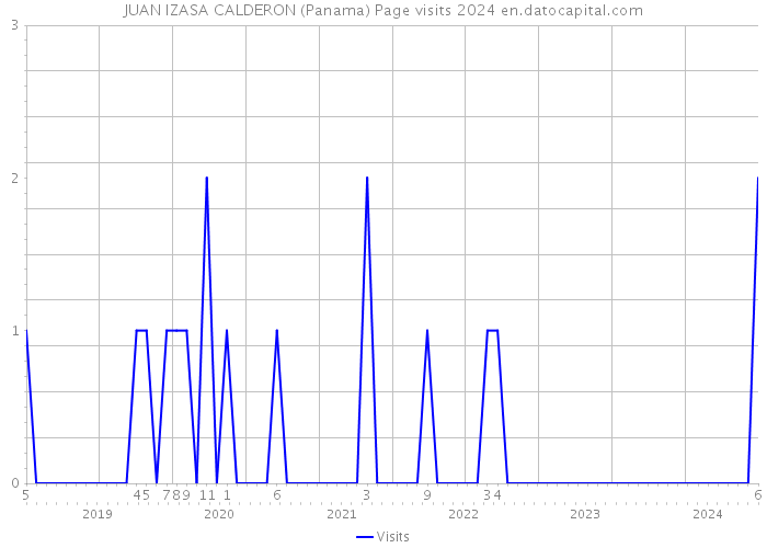 JUAN IZASA CALDERON (Panama) Page visits 2024 