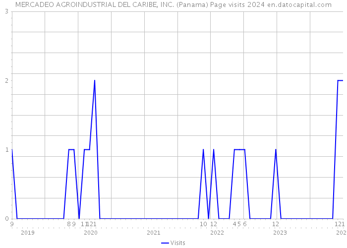MERCADEO AGROINDUSTRIAL DEL CARIBE, INC. (Panama) Page visits 2024 