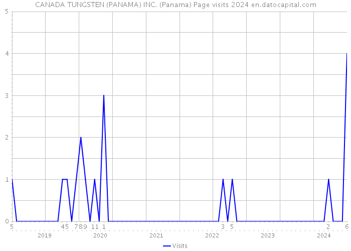 CANADA TUNGSTEN (PANAMA) INC. (Panama) Page visits 2024 