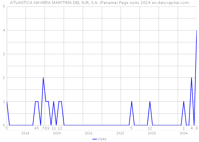 ATLANTICA NAVIERA MARITIMA DEL SUR, S.A. (Panama) Page visits 2024 