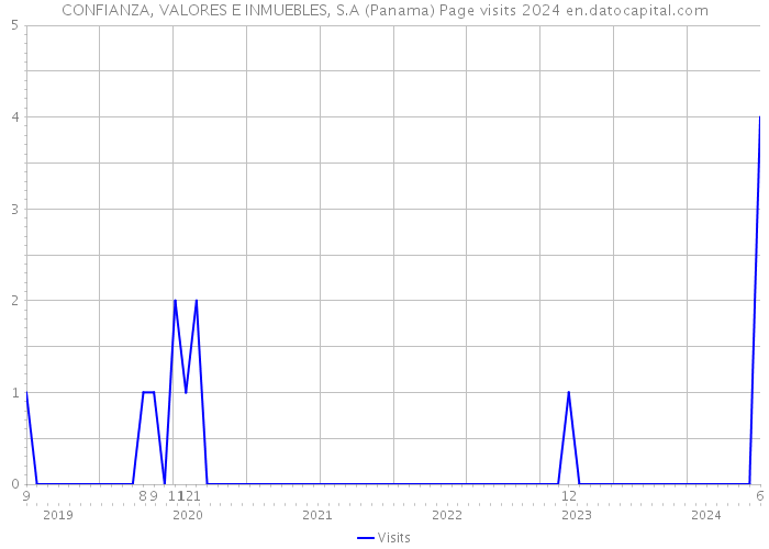 CONFIANZA, VALORES E INMUEBLES, S.A (Panama) Page visits 2024 