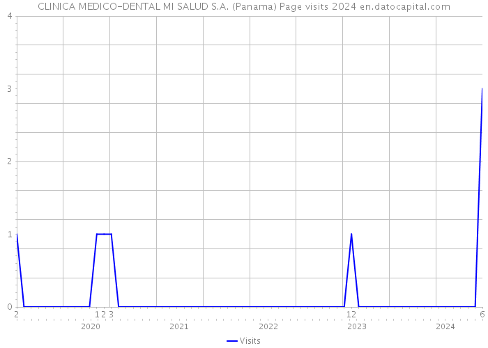 CLINICA MEDICO-DENTAL MI SALUD S.A. (Panama) Page visits 2024 