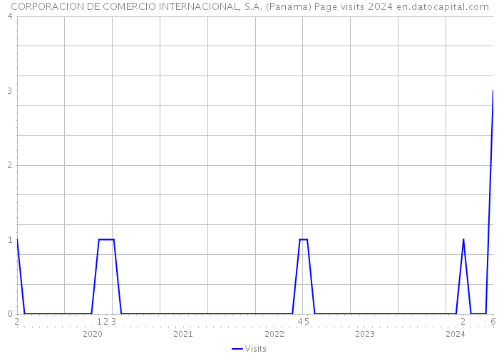 CORPORACION DE COMERCIO INTERNACIONAL, S.A. (Panama) Page visits 2024 