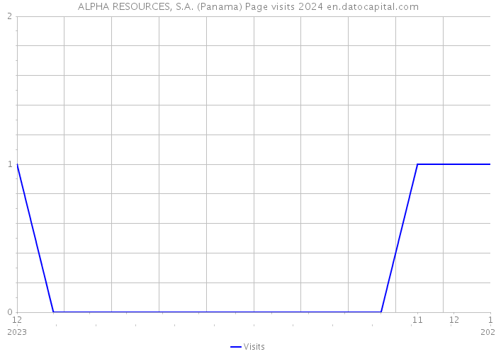 ALPHA RESOURCES, S.A. (Panama) Page visits 2024 