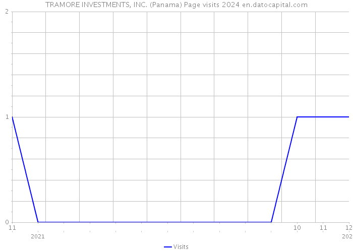 TRAMORE INVESTMENTS, INC. (Panama) Page visits 2024 