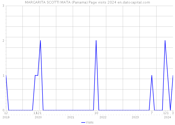 MARGARITA SCOTTI MATA (Panama) Page visits 2024 