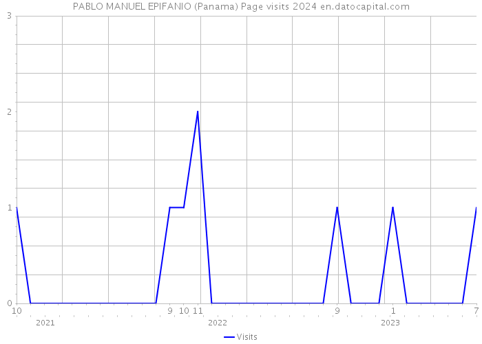PABLO MANUEL EPIFANIO (Panama) Page visits 2024 