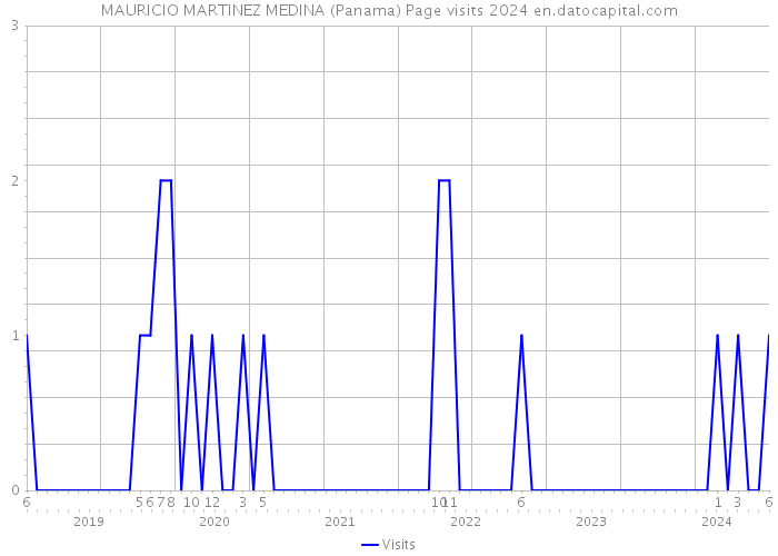 MAURICIO MARTINEZ MEDINA (Panama) Page visits 2024 