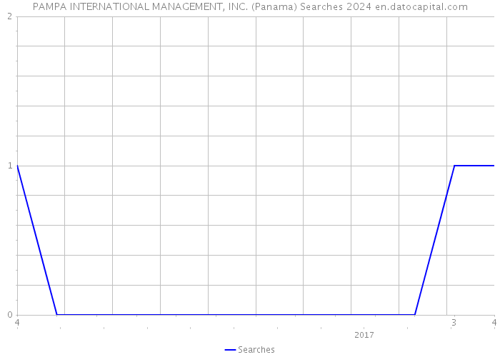PAMPA INTERNATIONAL MANAGEMENT, INC. (Panama) Searches 2024 