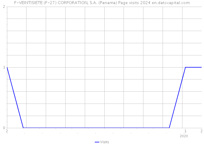 F-VEINTISIETE (F-27) CORPORATION, S.A. (Panama) Page visits 2024 