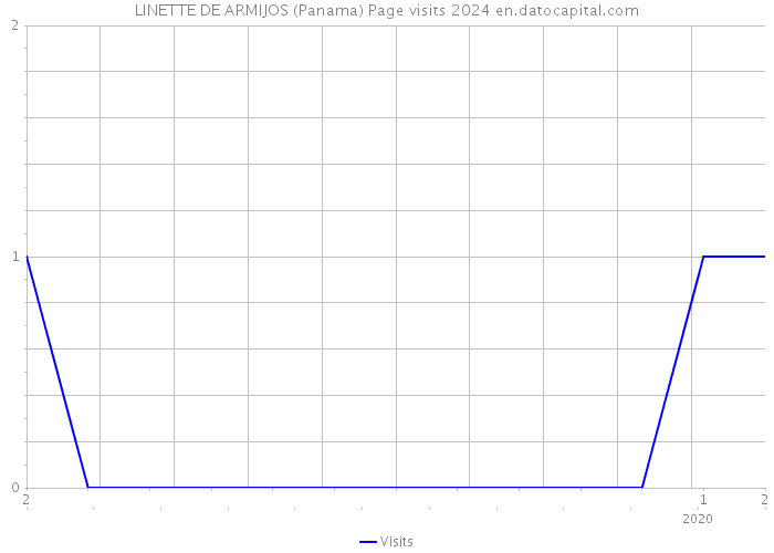 LINETTE DE ARMIJOS (Panama) Page visits 2024 