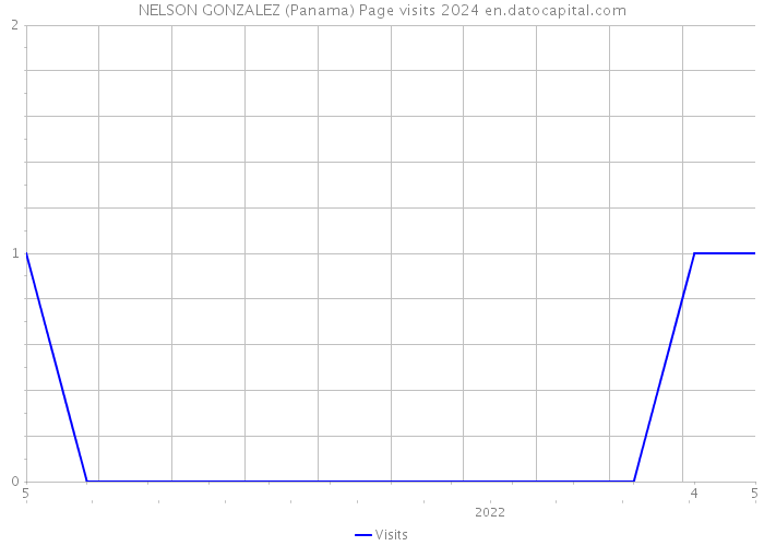 NELSON GONZALEZ (Panama) Page visits 2024 