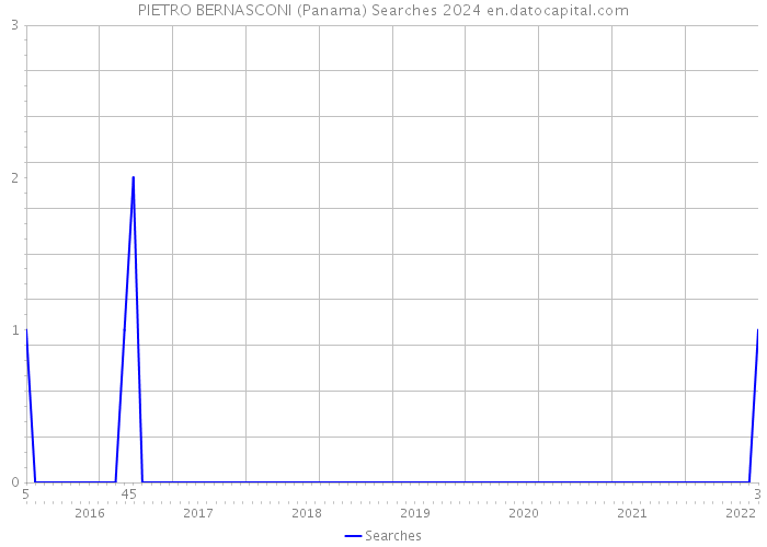 PIETRO BERNASCONI (Panama) Searches 2024 
