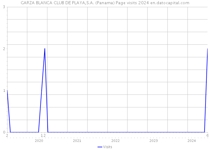 GARZA BLANCA CLUB DE PLAYA,S.A. (Panama) Page visits 2024 