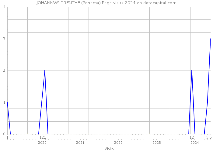 JOHANNWS DRENTHE (Panama) Page visits 2024 