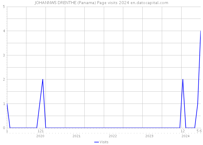 JOHANNWS DRENTHE (Panama) Page visits 2024 