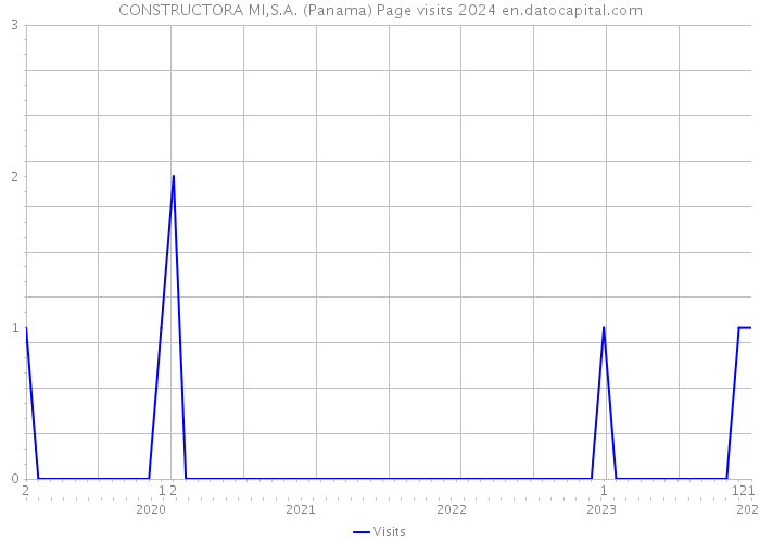 CONSTRUCTORA MI,S.A. (Panama) Page visits 2024 