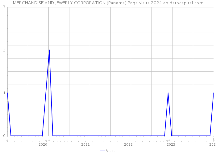 MERCHANDISE AND JEWERLY CORPORATION (Panama) Page visits 2024 
