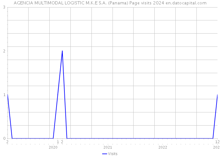 AGENCIA MULTIMODAL LOGISTIC M.K.E S.A. (Panama) Page visits 2024 