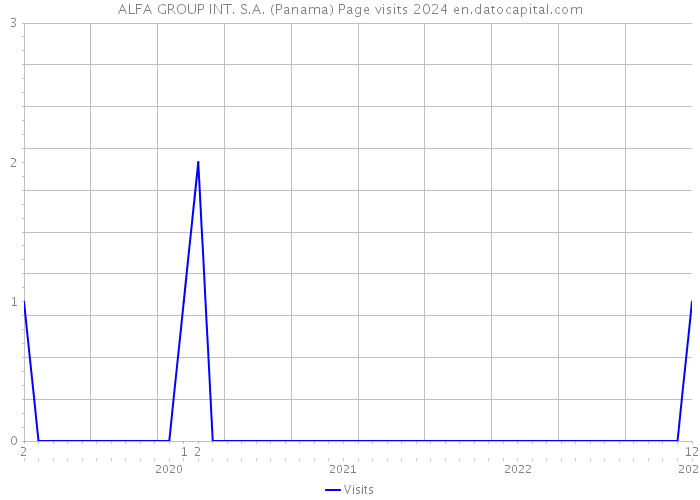 ALFA GROUP INT. S.A. (Panama) Page visits 2024 