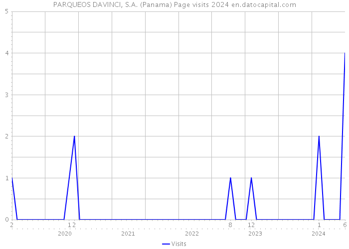 PARQUEOS DAVINCI, S.A. (Panama) Page visits 2024 