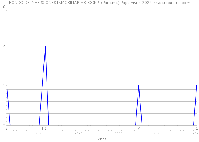FONDO DE INVERSIONES INMOBILIARIAS, CORP. (Panama) Page visits 2024 