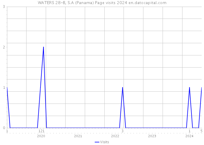 WATERS 28-B, S.A (Panama) Page visits 2024 