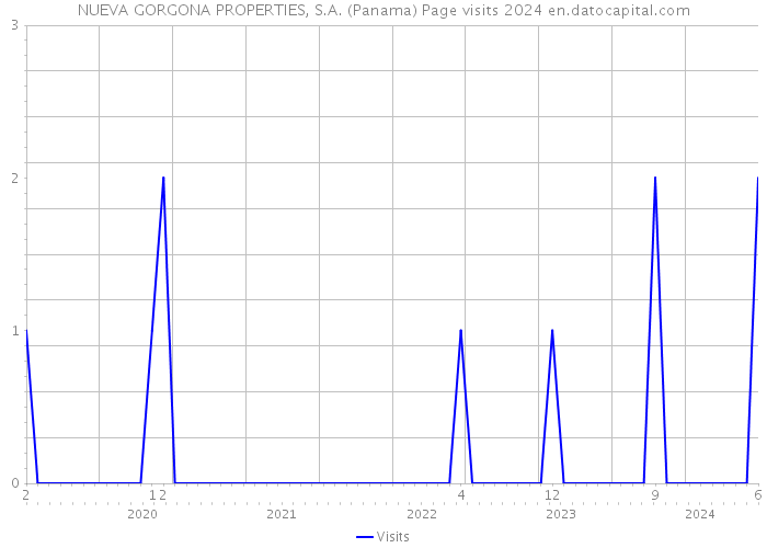 NUEVA GORGONA PROPERTIES, S.A. (Panama) Page visits 2024 
