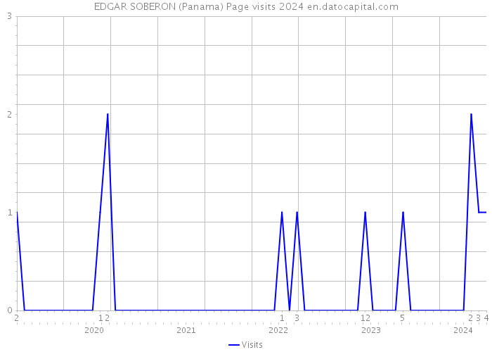 EDGAR SOBERON (Panama) Page visits 2024 