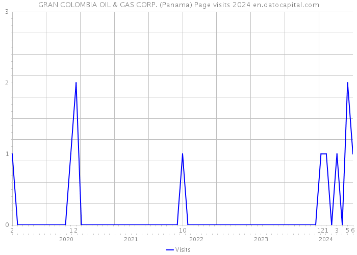 GRAN COLOMBIA OIL & GAS CORP. (Panama) Page visits 2024 