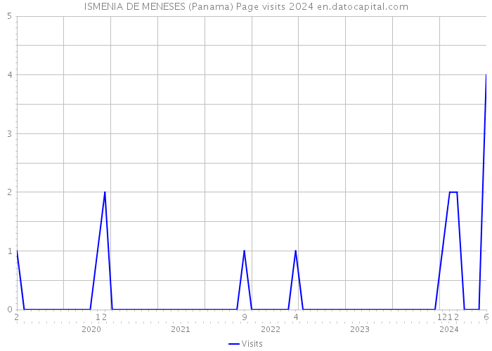 ISMENIA DE MENESES (Panama) Page visits 2024 