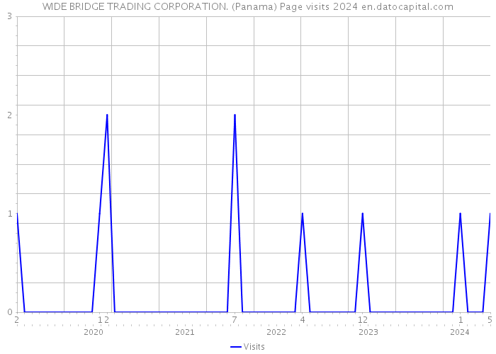 WIDE BRIDGE TRADING CORPORATION. (Panama) Page visits 2024 