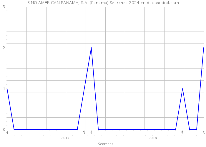 SINO AMERICAN PANAMA, S.A. (Panama) Searches 2024 
